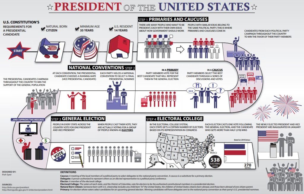 Learning The Presidential Election Process | Www.LearnMoreSkills.com ...